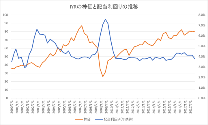 IYRの株価と配当利回りの推移