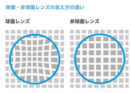 球面・非球面レンズの見え方の違い