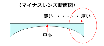 レンズの厚み